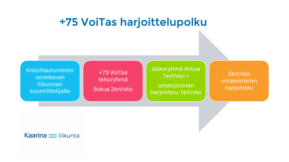 +75 VoiTas harjoittelupolku