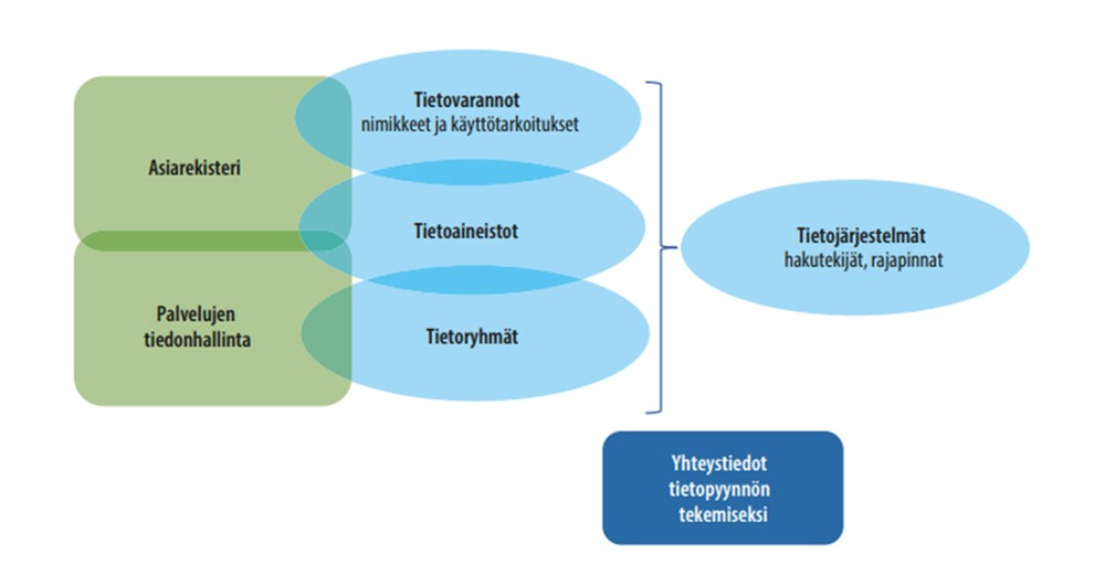 Kaavio. Asiakirjajulkisuuskuvauksen sisältöelementit ovat asiakasrekisteri, palvelujen tiedonhallinta, tietovarannot, tietoaineistot, tietoryhmät ja tietojärjestelmät.